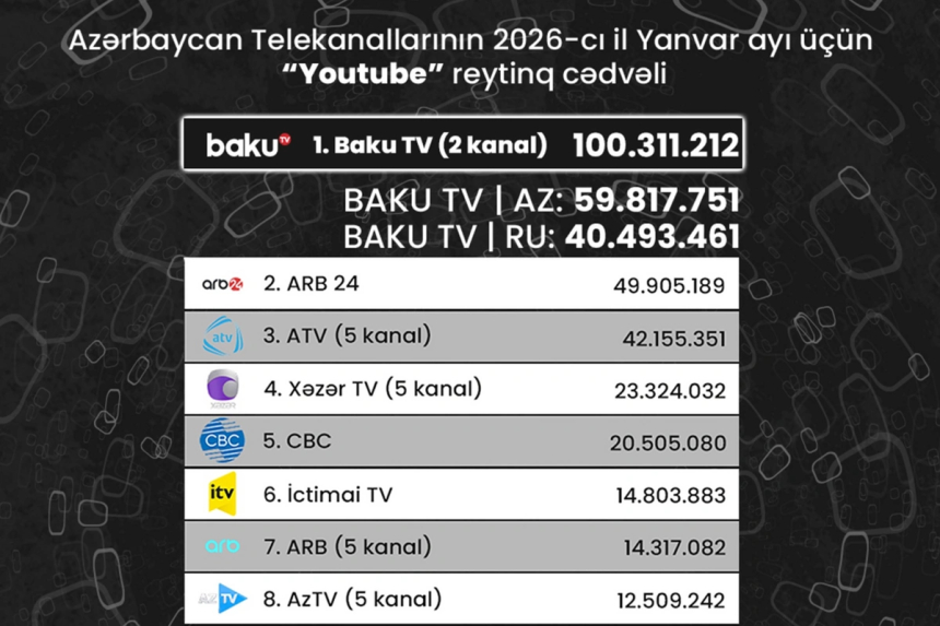 Azərbaycan telekanallarının "YouTube" göstəriciləri: Yanvar ayının reytinq cədvəli açıqlanıb