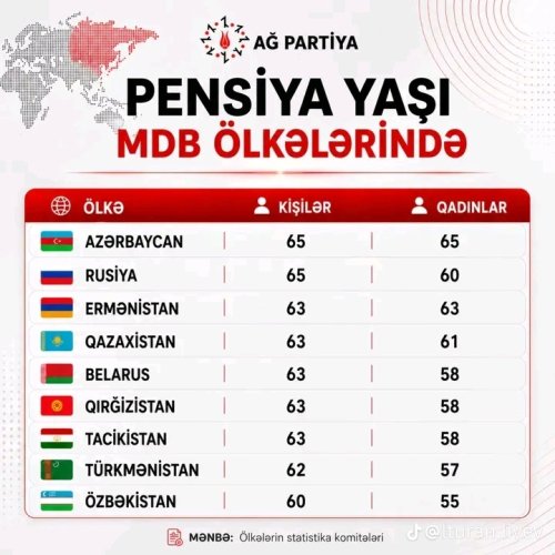 MDB ölkələrində pensiya yaşı 2025-2026-cı illər üzrə təxmini